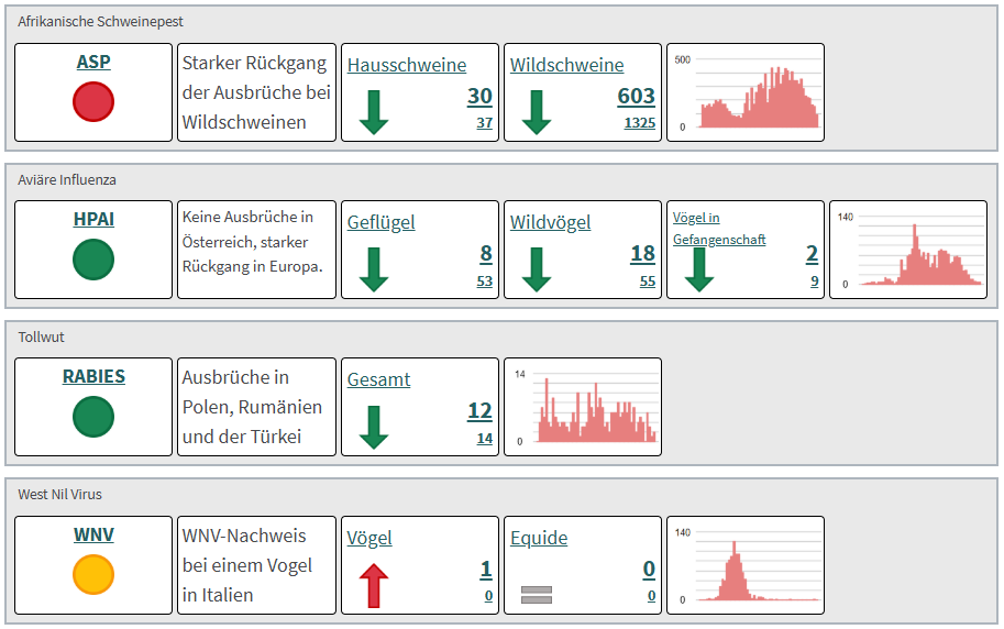Auszug des Tierseuchenradar Mai 2025