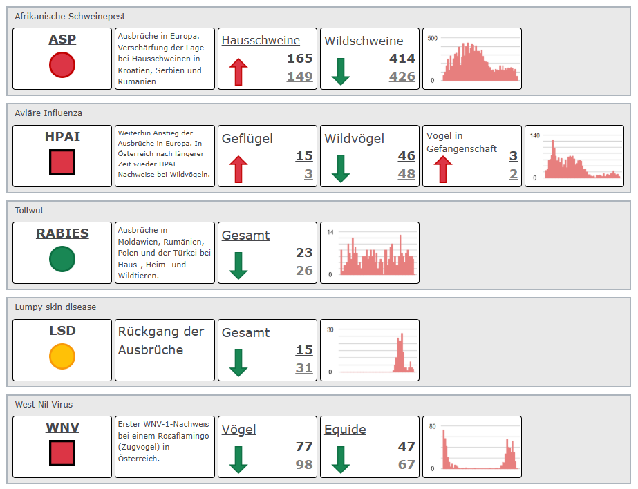 Tierseuchenradar 09/2025 Teil 1