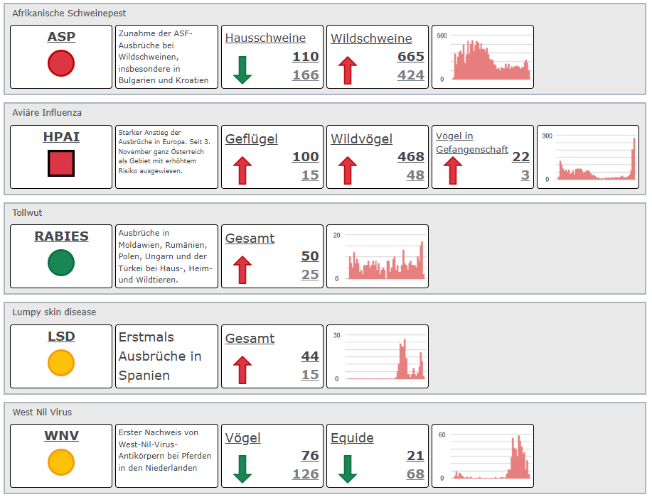 Tierseuchenradar 10/2025 Teil 1