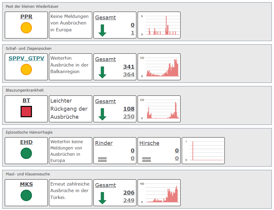 Tierseuchenradar 10/2025 Teil 2