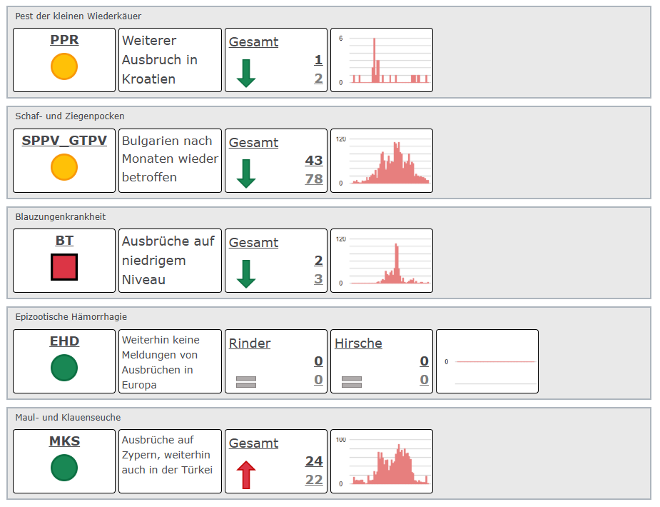 Tierseuchenradar 02/2026, Teil 2