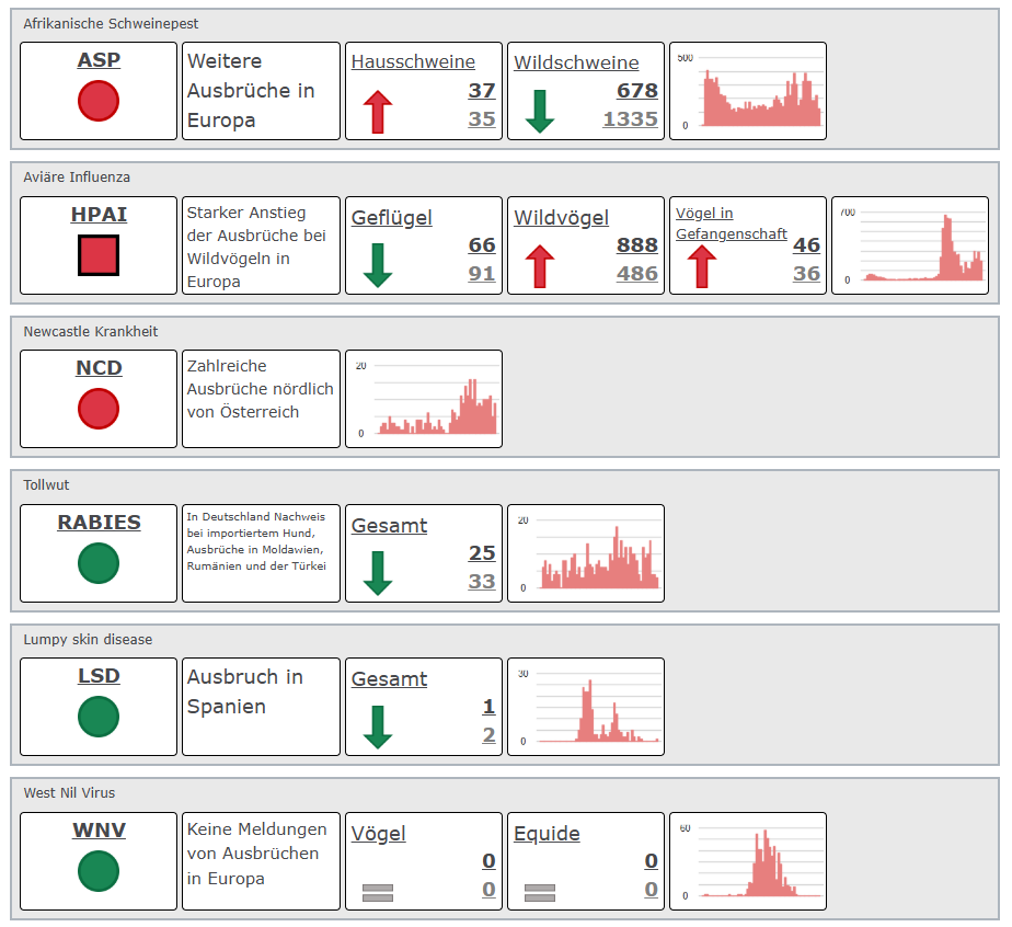 Tierseuchenradar 02/2026, Teil 1