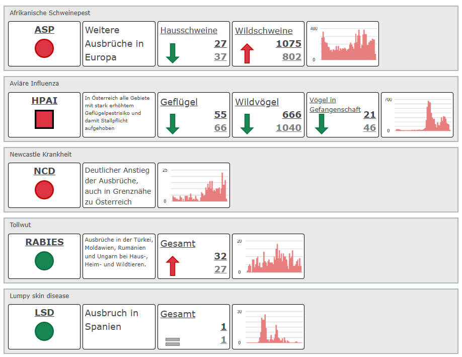 Tierseuchenradar 03/2026 Teil 1